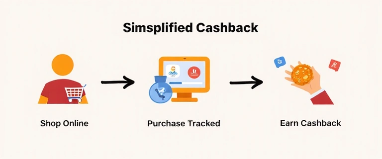 Infographic illustrating the cashback process: user shops online, purchase is tracked, user earns cashback